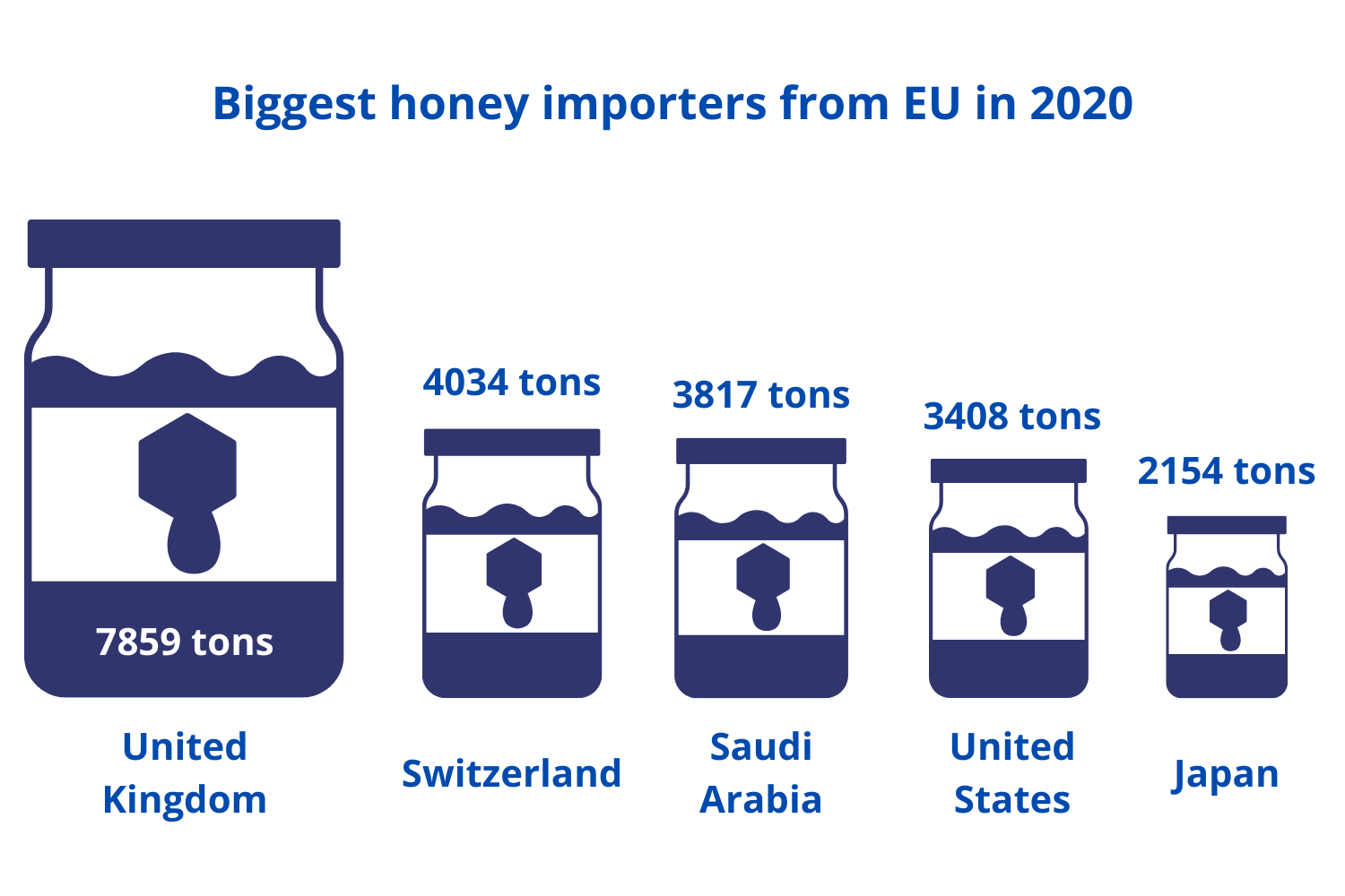 The honey market in the European Union